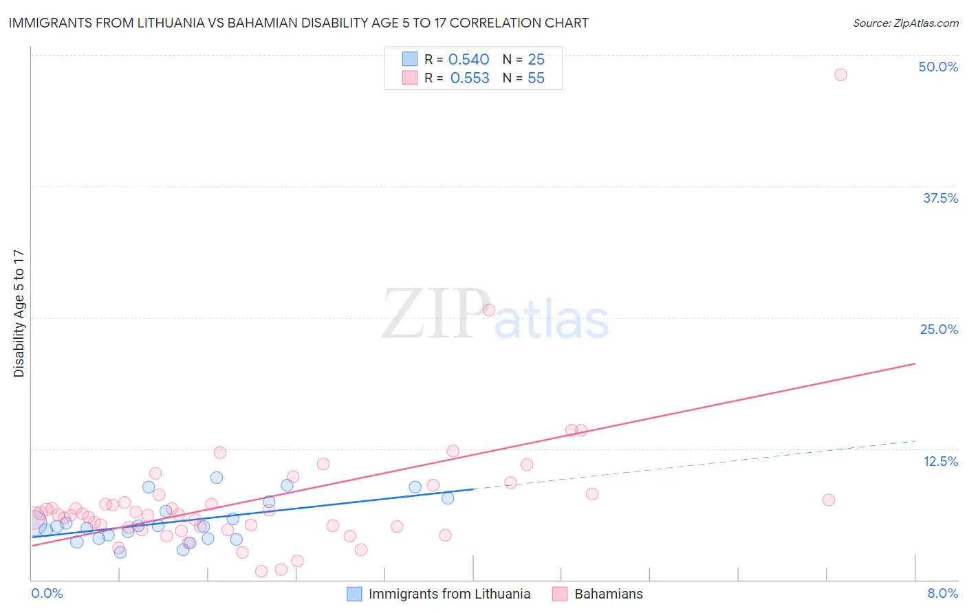 Immigrants from Lithuania vs Bahamian Disability Age 5 to 17