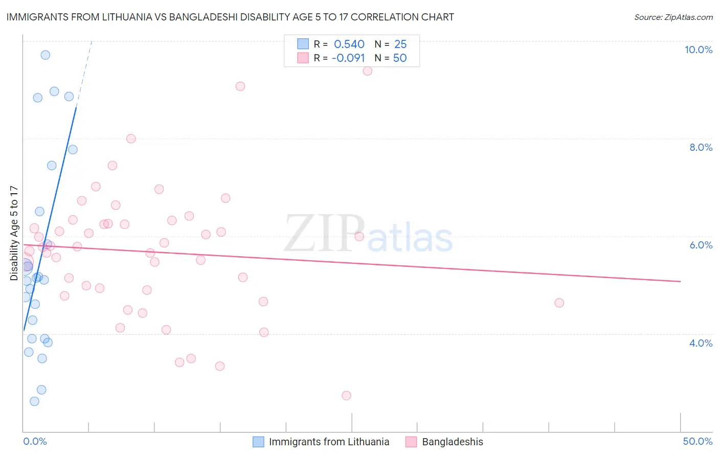 Immigrants from Lithuania vs Bangladeshi Disability Age 5 to 17