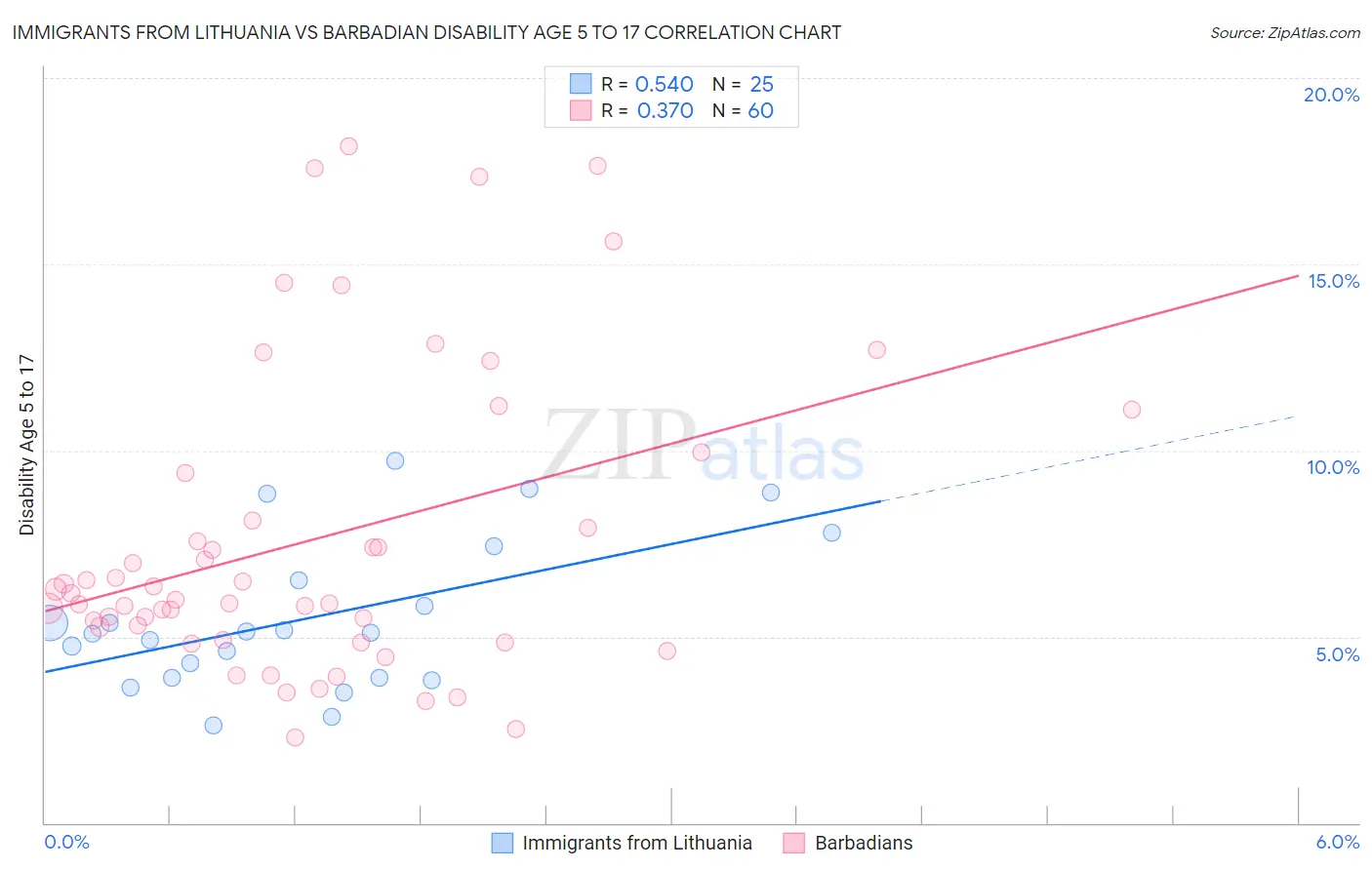 Immigrants from Lithuania vs Barbadian Disability Age 5 to 17