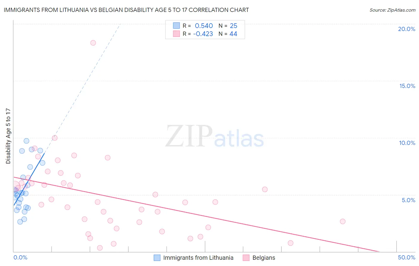 Immigrants from Lithuania vs Belgian Disability Age 5 to 17