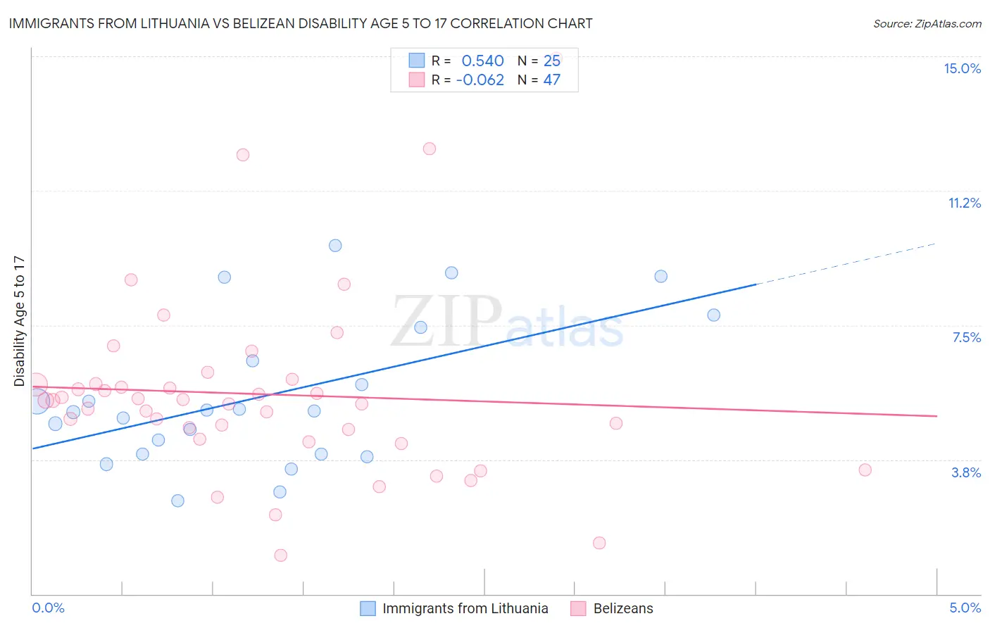 Immigrants from Lithuania vs Belizean Disability Age 5 to 17
