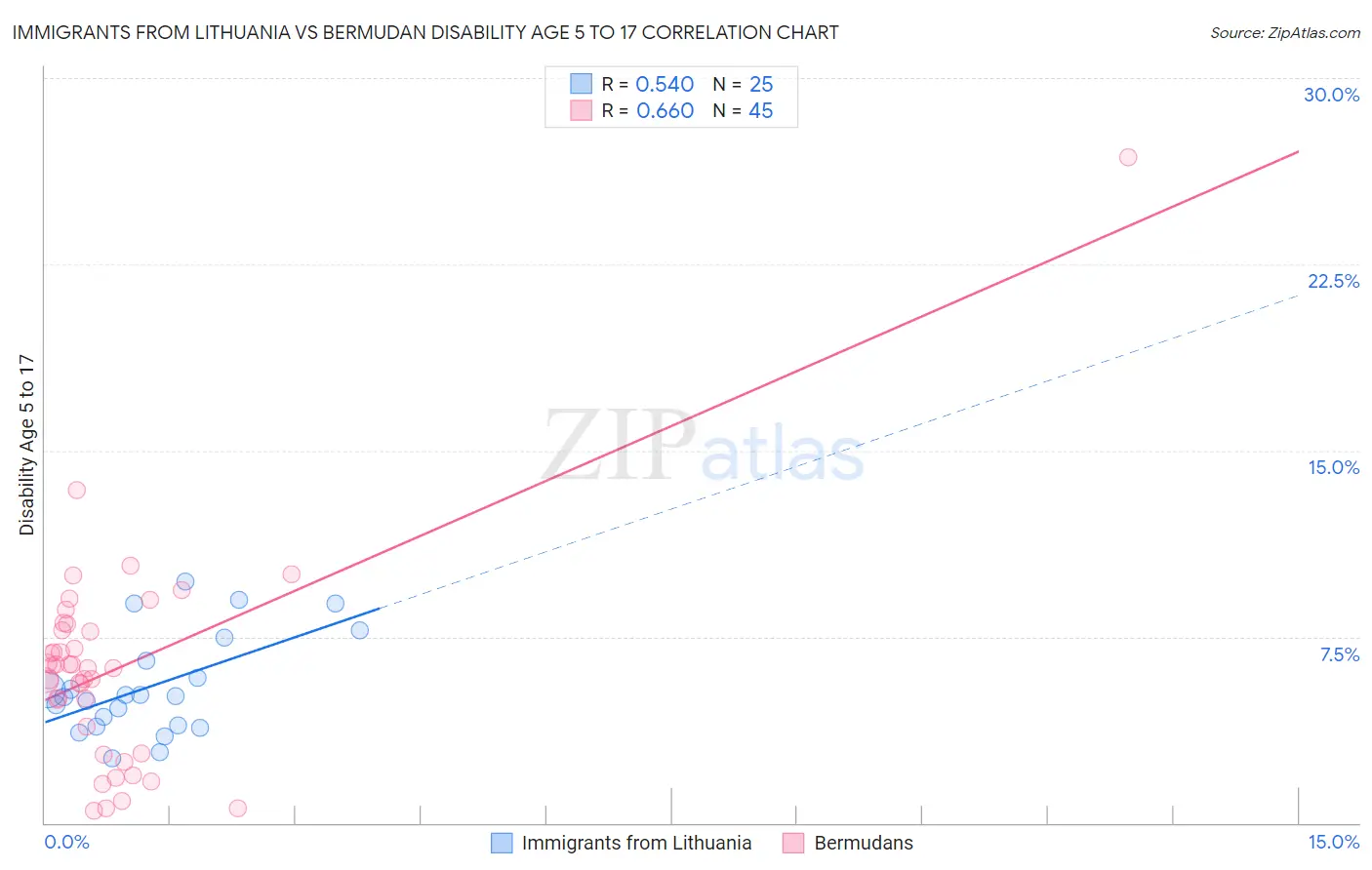 Immigrants from Lithuania vs Bermudan Disability Age 5 to 17