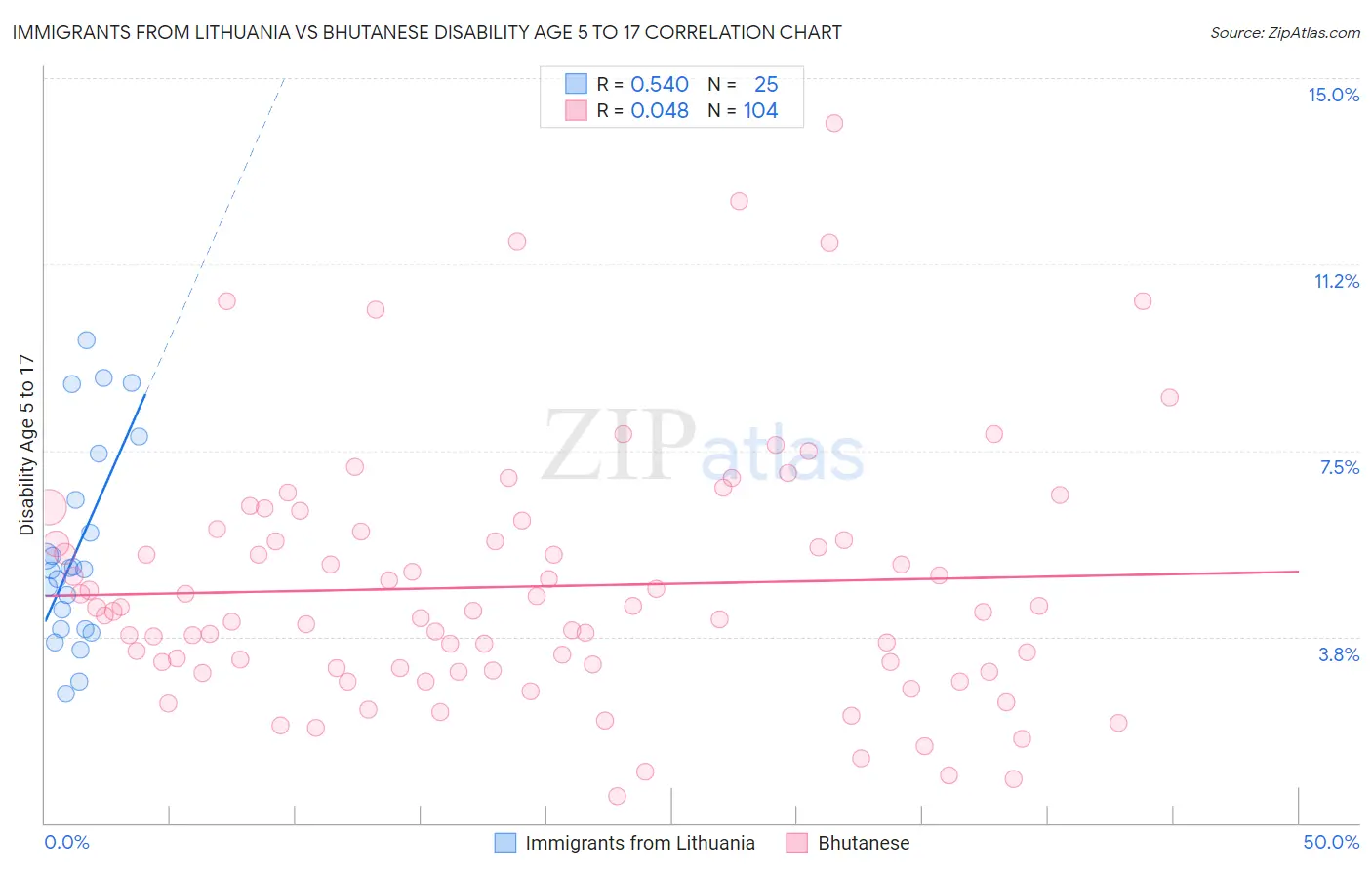 Immigrants from Lithuania vs Bhutanese Disability Age 5 to 17