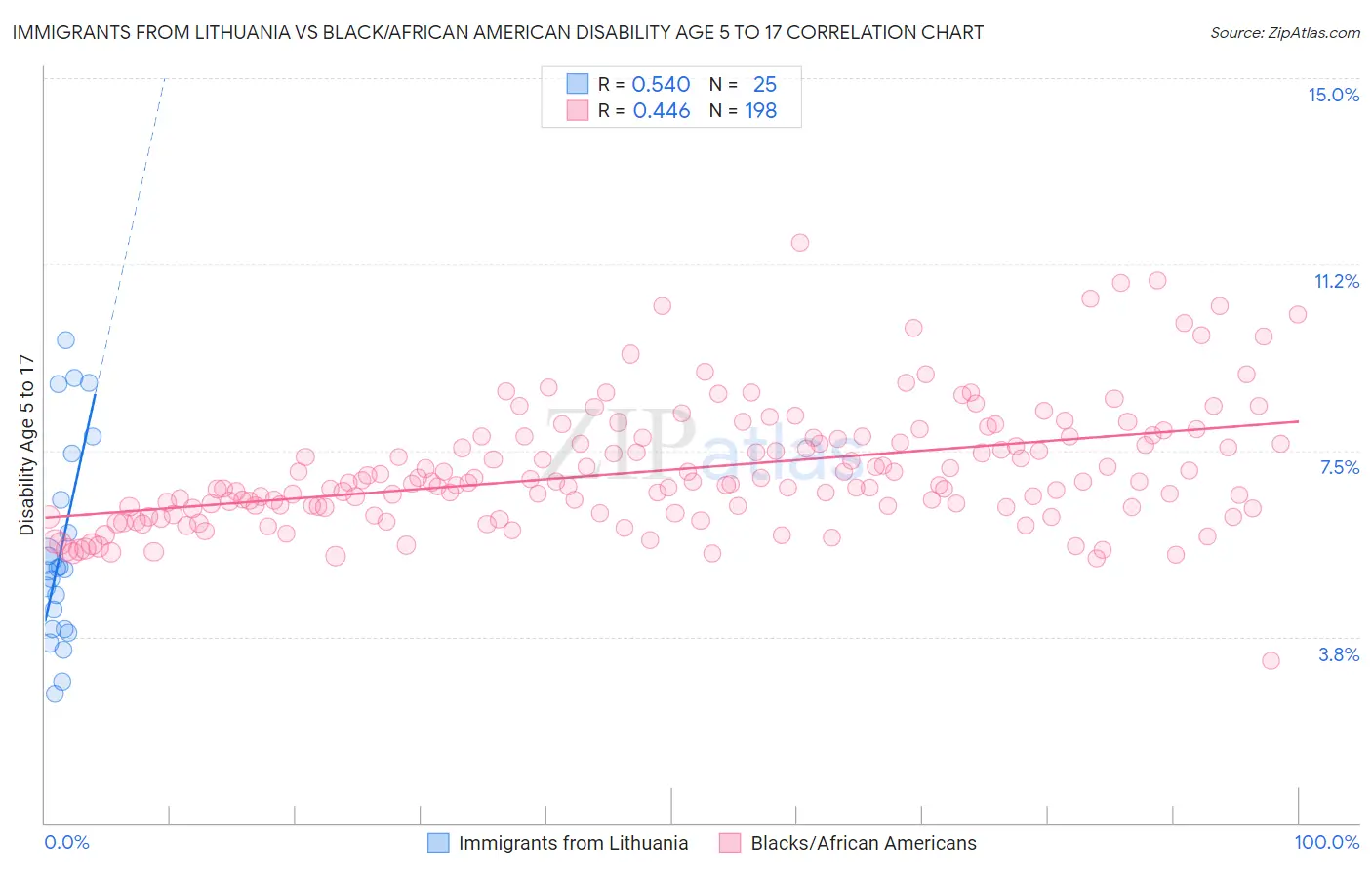 Immigrants from Lithuania vs Black/African American Disability Age 5 to 17