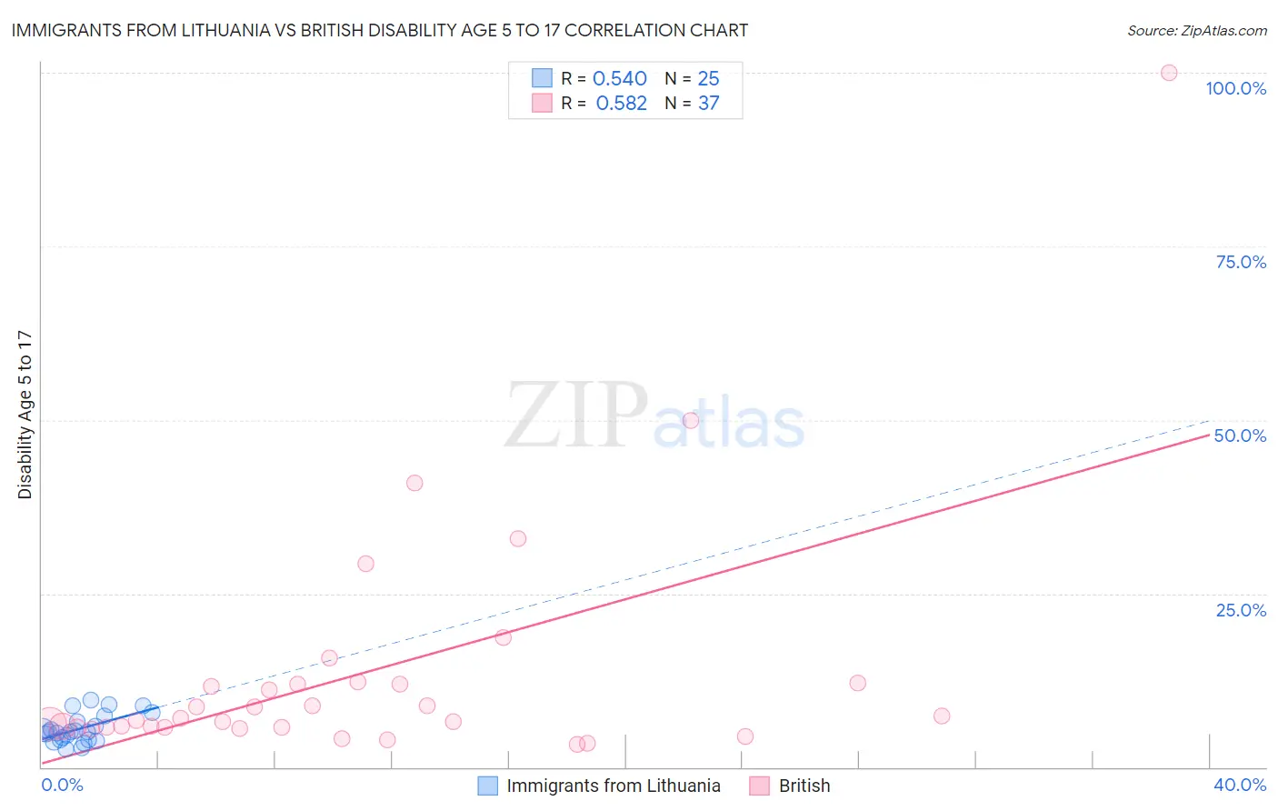 Immigrants from Lithuania vs British Disability Age 5 to 17