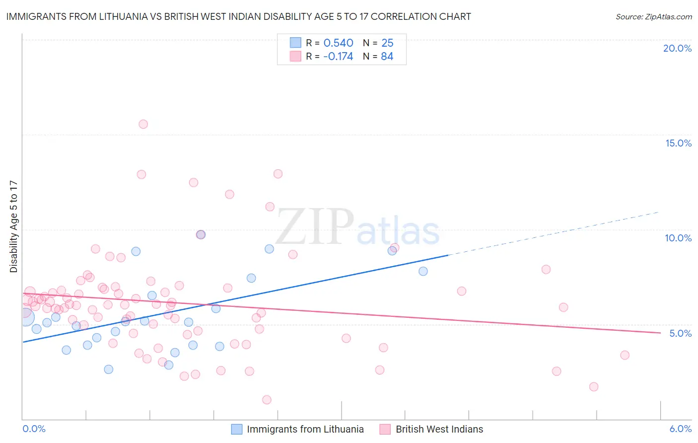 Immigrants from Lithuania vs British West Indian Disability Age 5 to 17