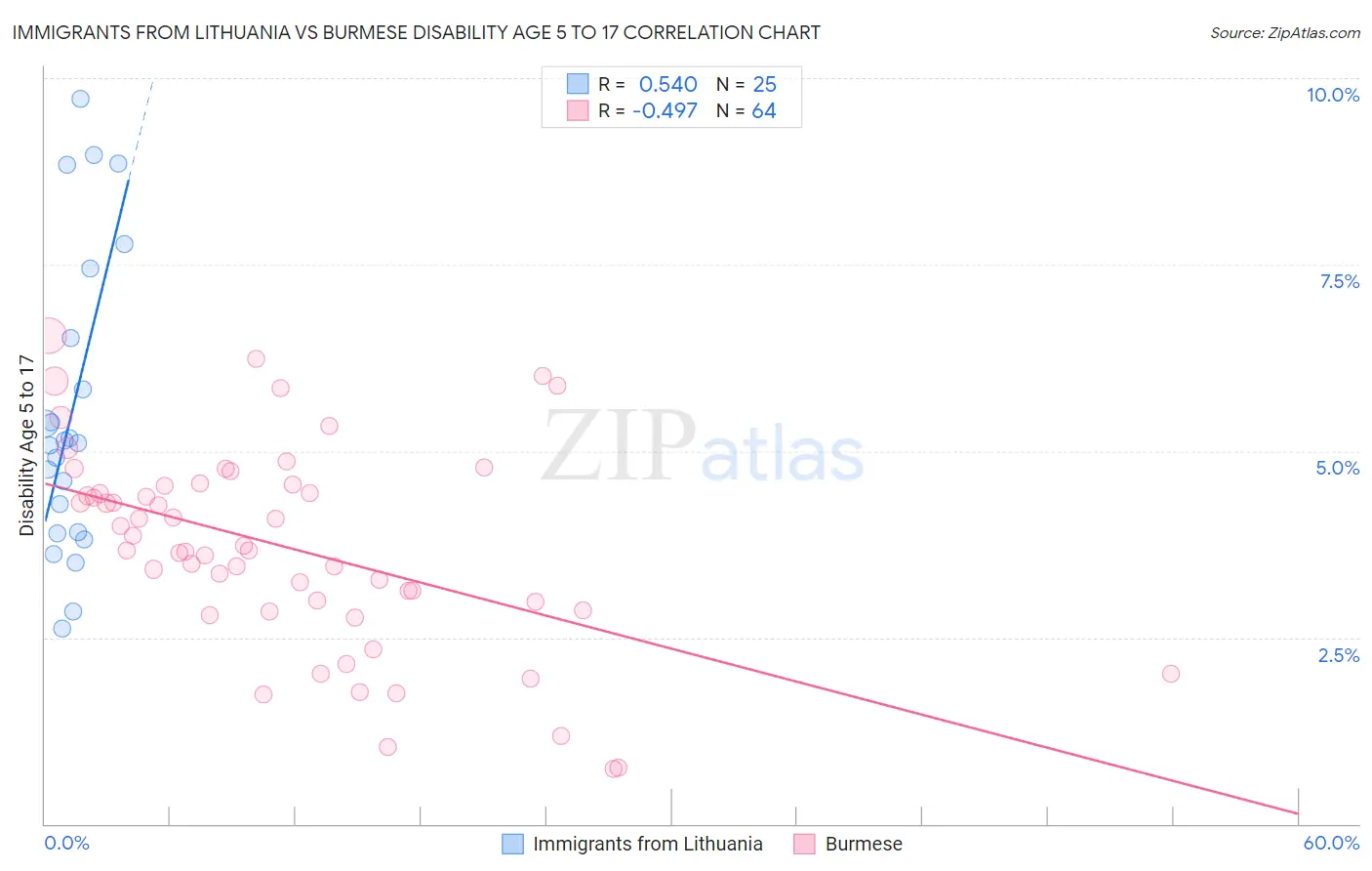 Immigrants from Lithuania vs Burmese Disability Age 5 to 17