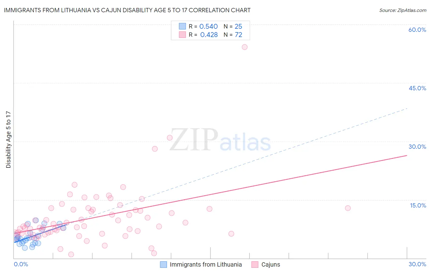 Immigrants from Lithuania vs Cajun Disability Age 5 to 17