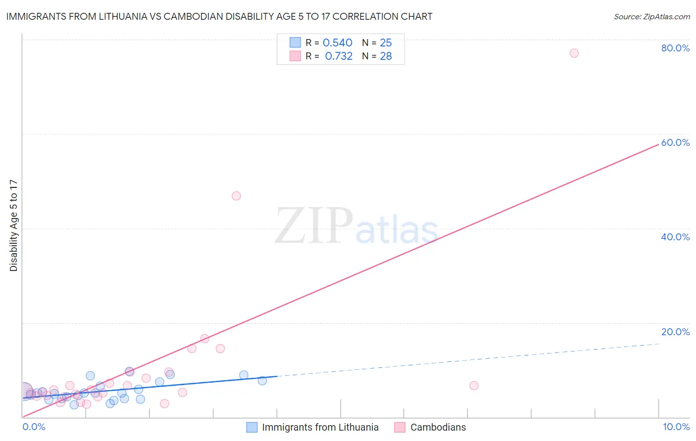 Immigrants from Lithuania vs Cambodian Disability Age 5 to 17