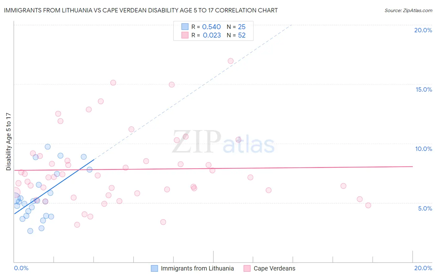 Immigrants from Lithuania vs Cape Verdean Disability Age 5 to 17