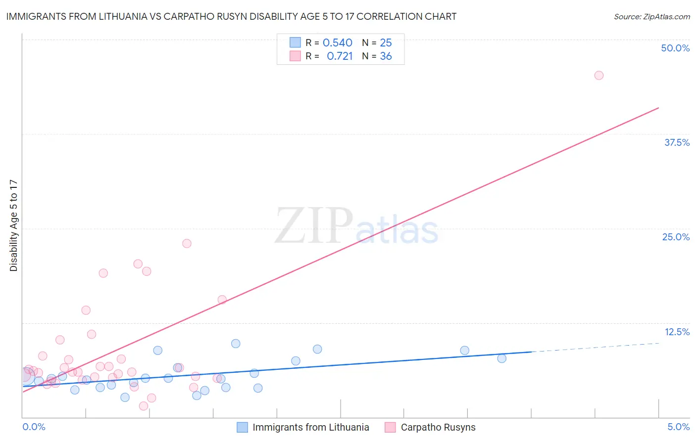 Immigrants from Lithuania vs Carpatho Rusyn Disability Age 5 to 17