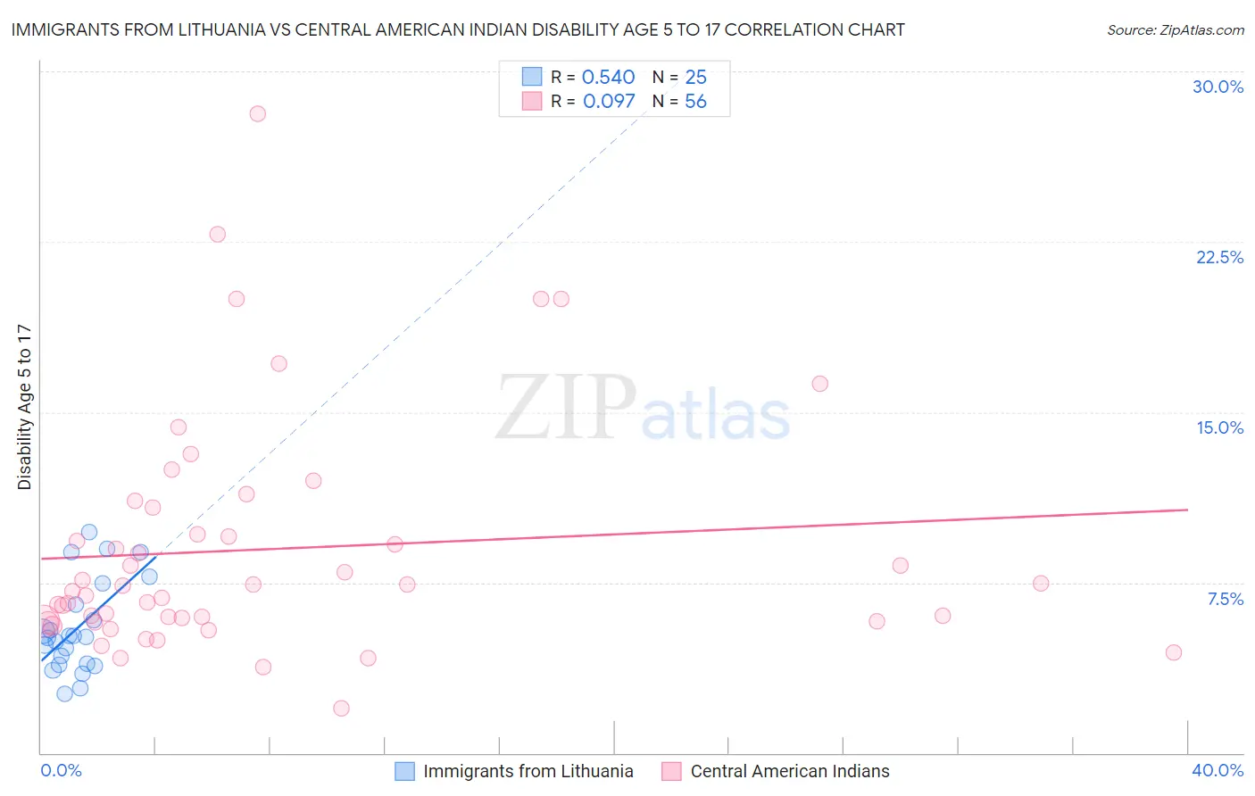 Immigrants from Lithuania vs Central American Indian Disability Age 5 to 17