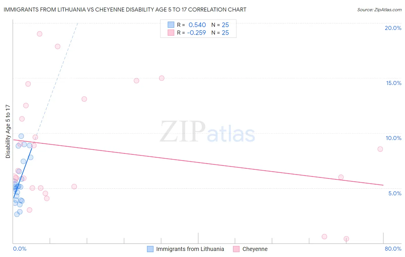 Immigrants from Lithuania vs Cheyenne Disability Age 5 to 17