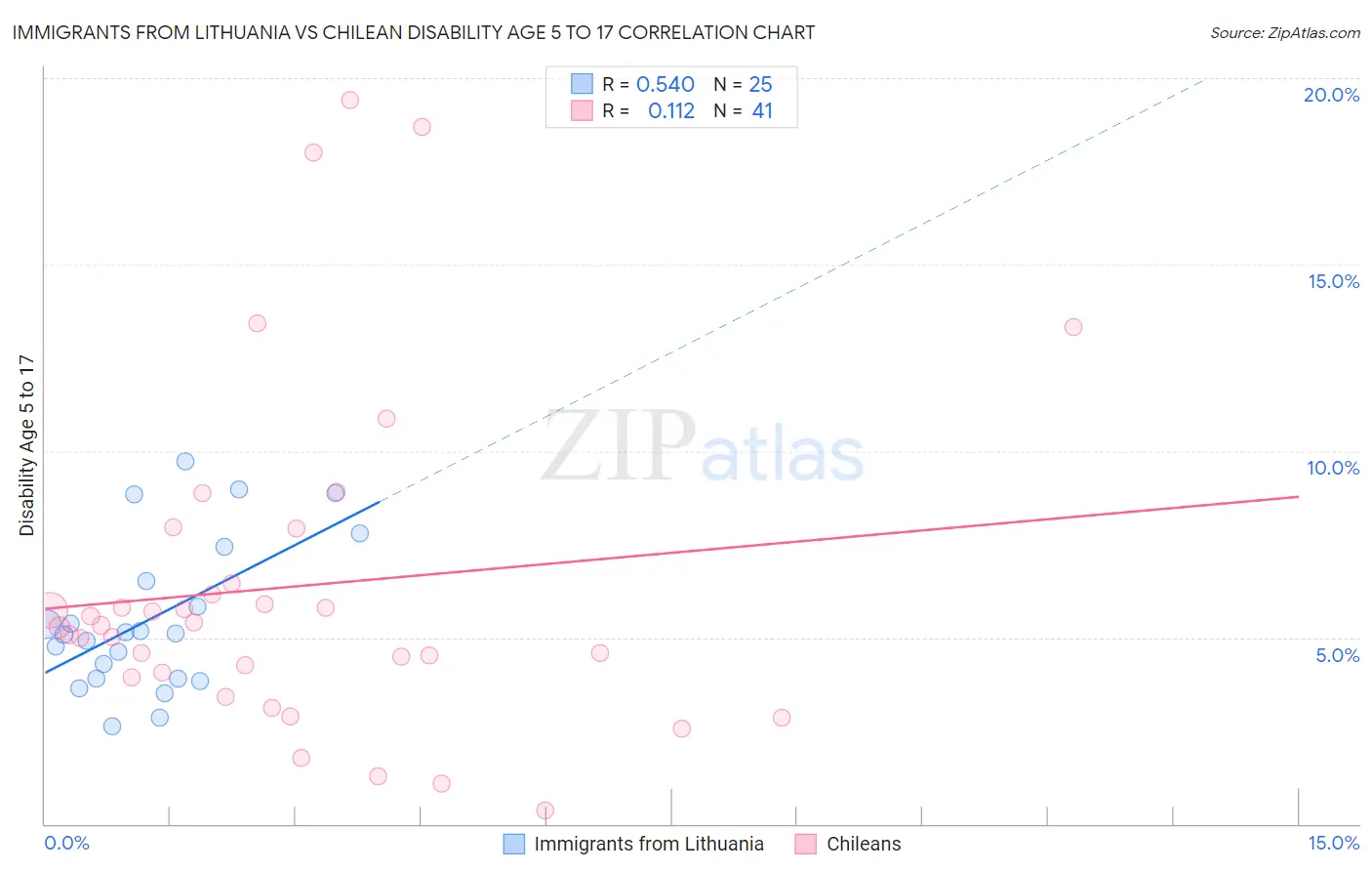 Immigrants from Lithuania vs Chilean Disability Age 5 to 17