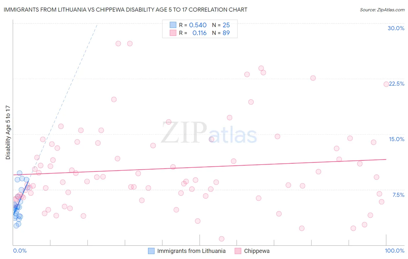 Immigrants from Lithuania vs Chippewa Disability Age 5 to 17