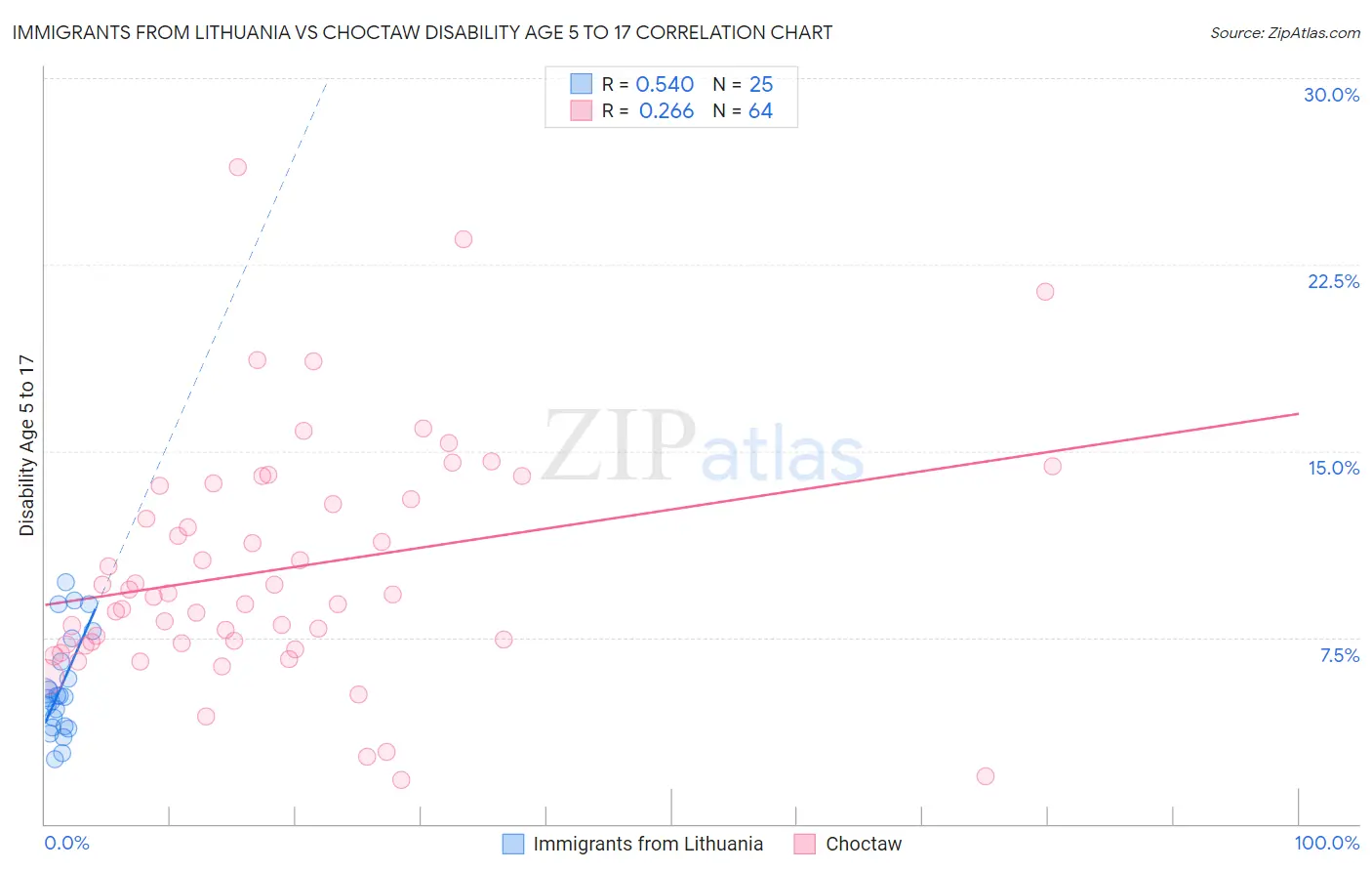 Immigrants from Lithuania vs Choctaw Disability Age 5 to 17
