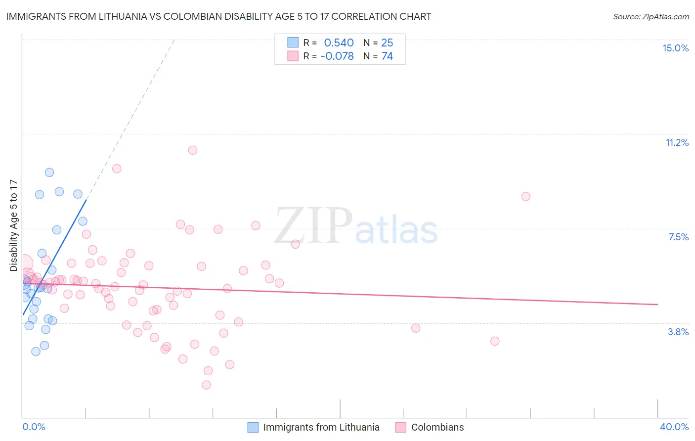 Immigrants from Lithuania vs Colombian Disability Age 5 to 17