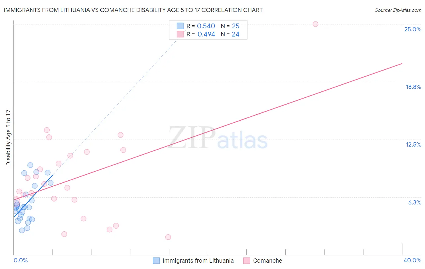Immigrants from Lithuania vs Comanche Disability Age 5 to 17