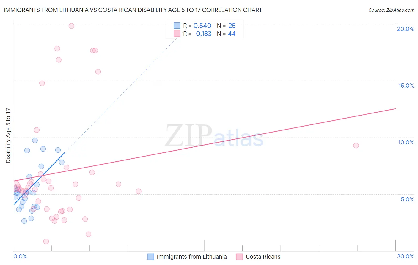 Immigrants from Lithuania vs Costa Rican Disability Age 5 to 17