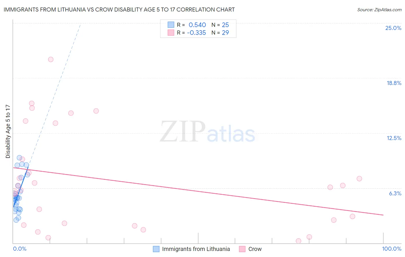 Immigrants from Lithuania vs Crow Disability Age 5 to 17