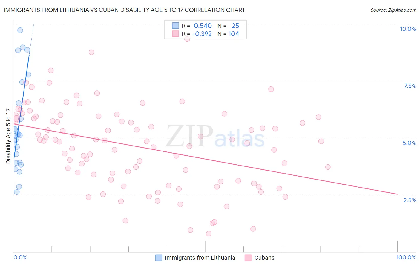 Immigrants from Lithuania vs Cuban Disability Age 5 to 17