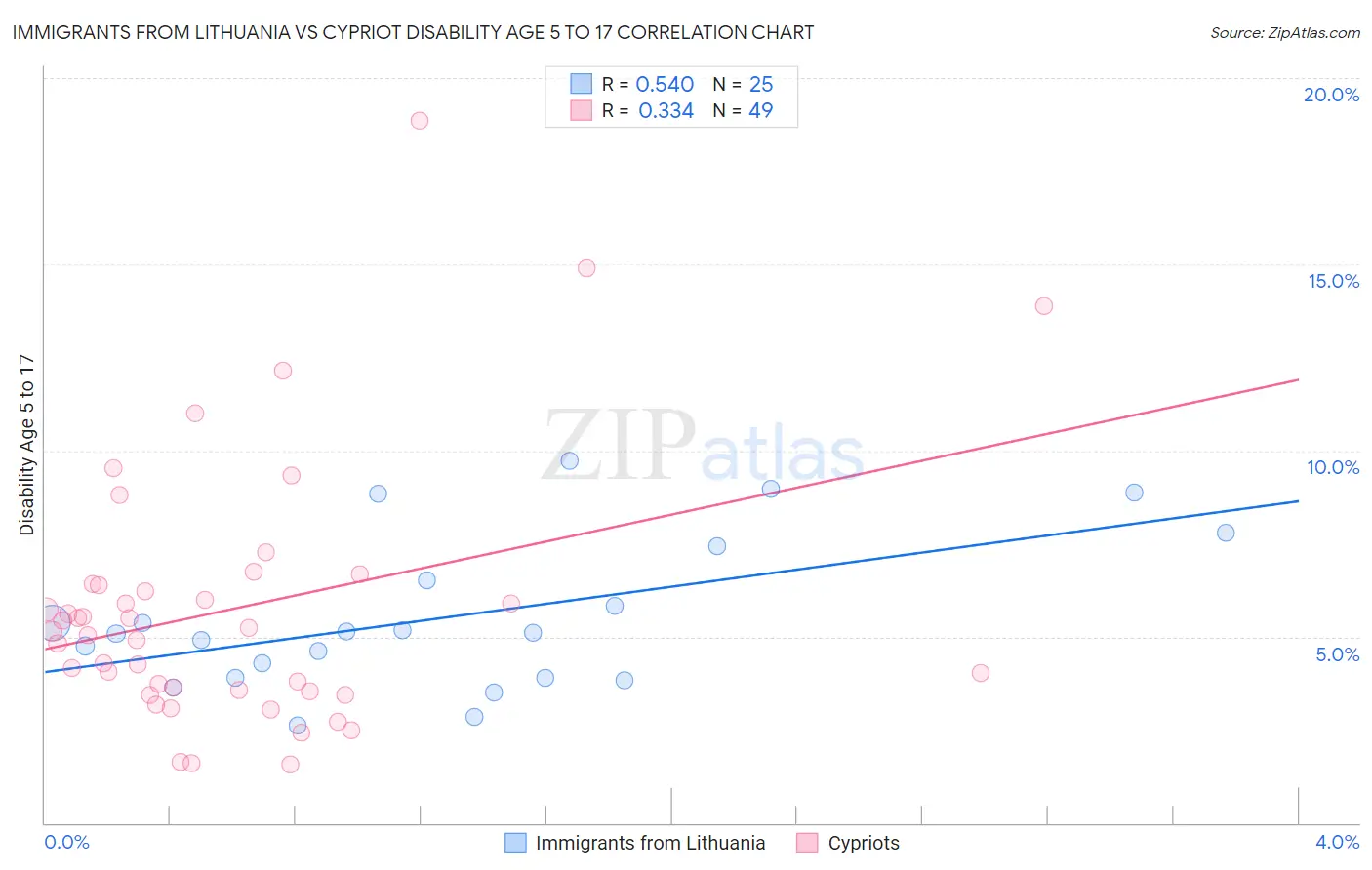 Immigrants from Lithuania vs Cypriot Disability Age 5 to 17