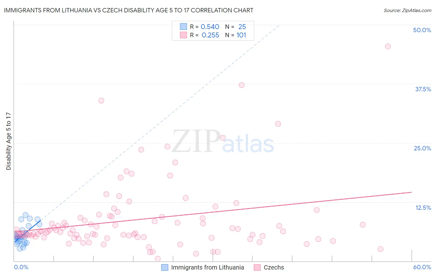 Immigrants from Lithuania vs Czech Disability Age 5 to 17