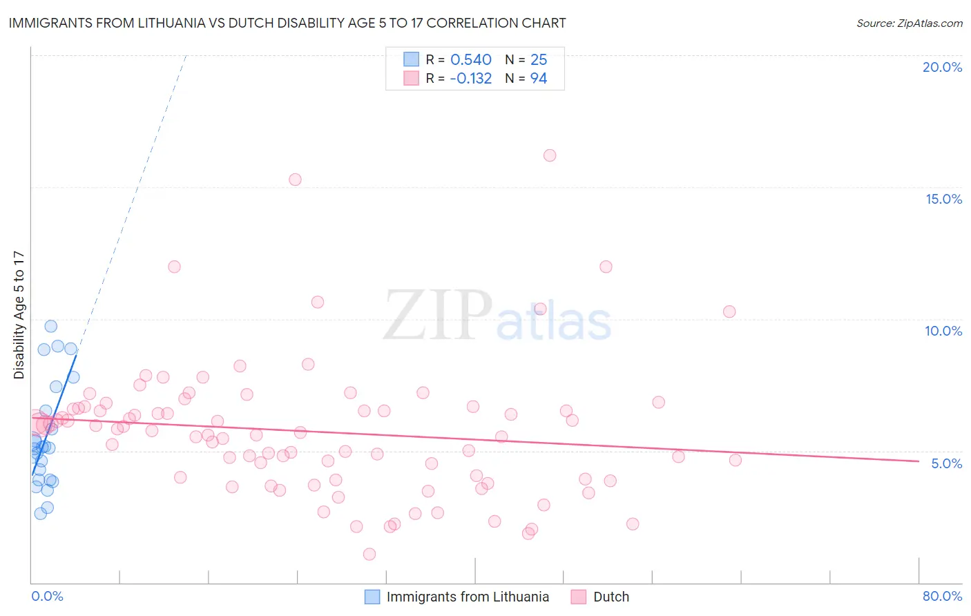 Immigrants from Lithuania vs Dutch Disability Age 5 to 17