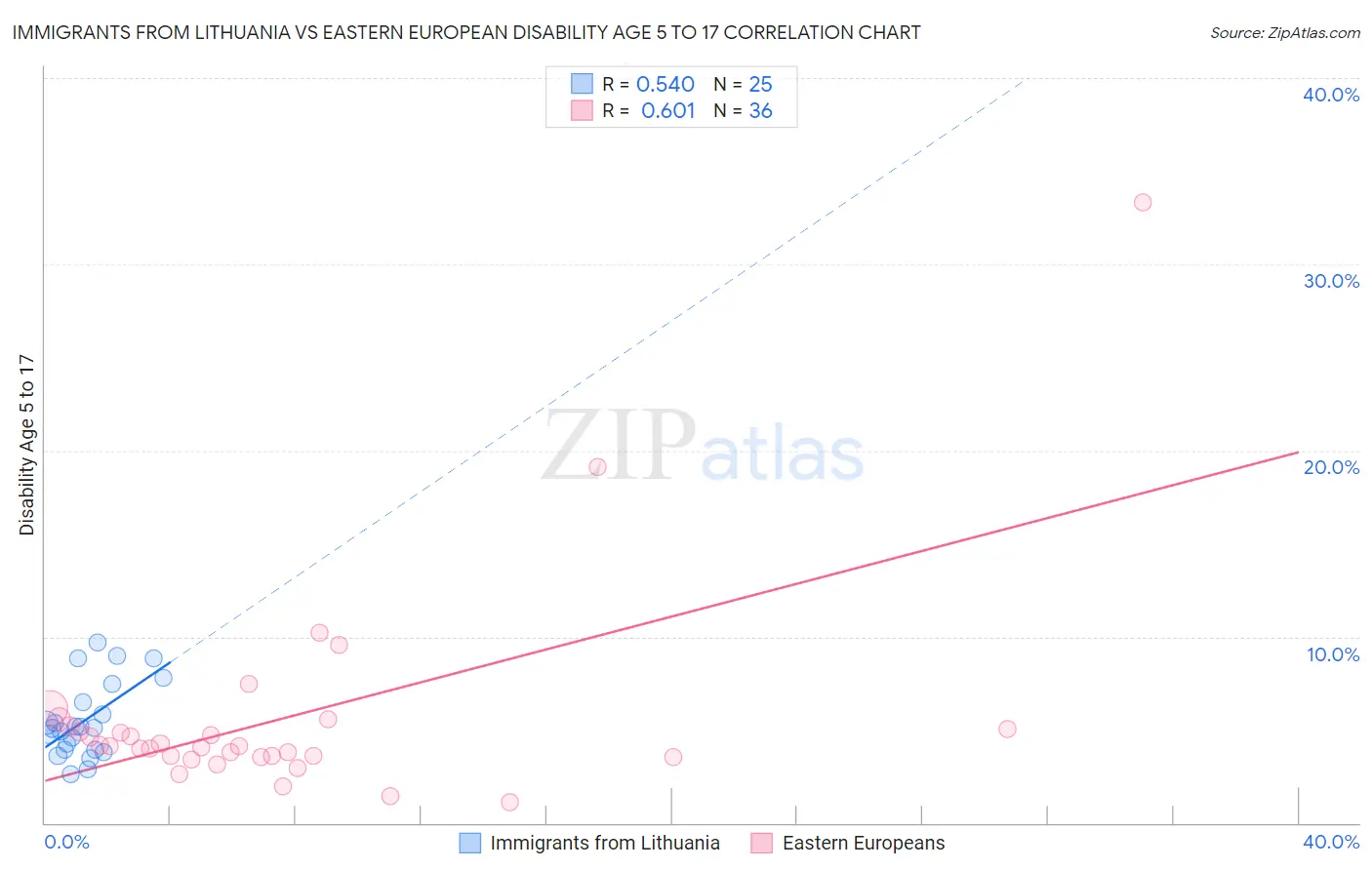 Immigrants from Lithuania vs Eastern European Disability Age 5 to 17