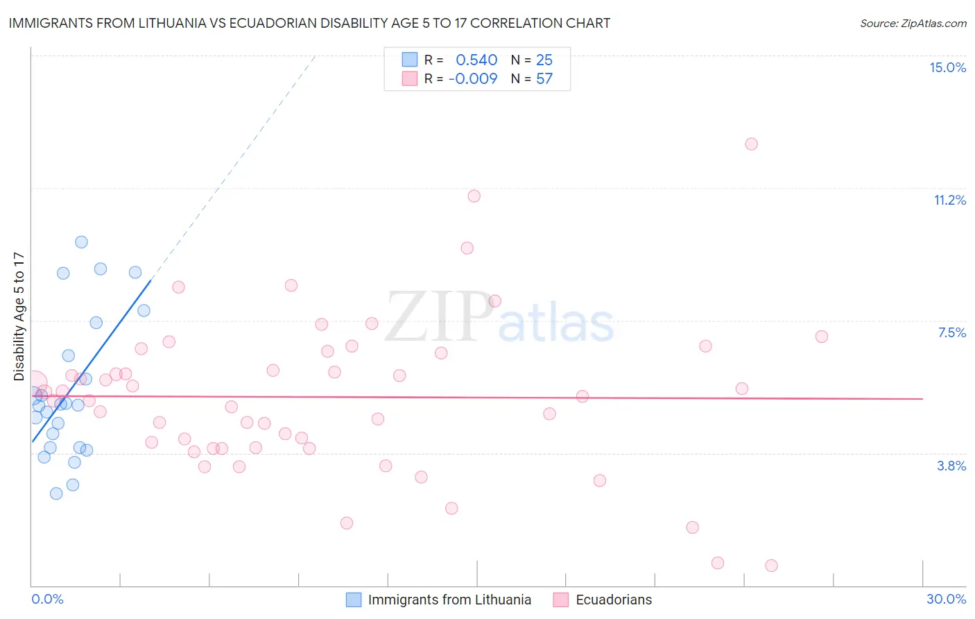 Immigrants from Lithuania vs Ecuadorian Disability Age 5 to 17