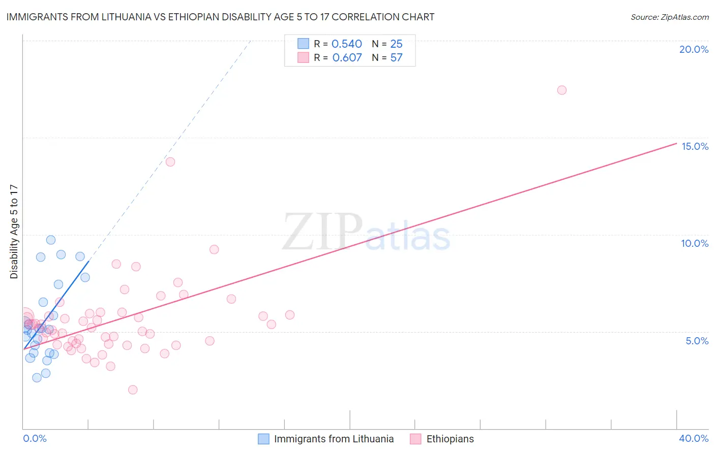 Immigrants from Lithuania vs Ethiopian Disability Age 5 to 17