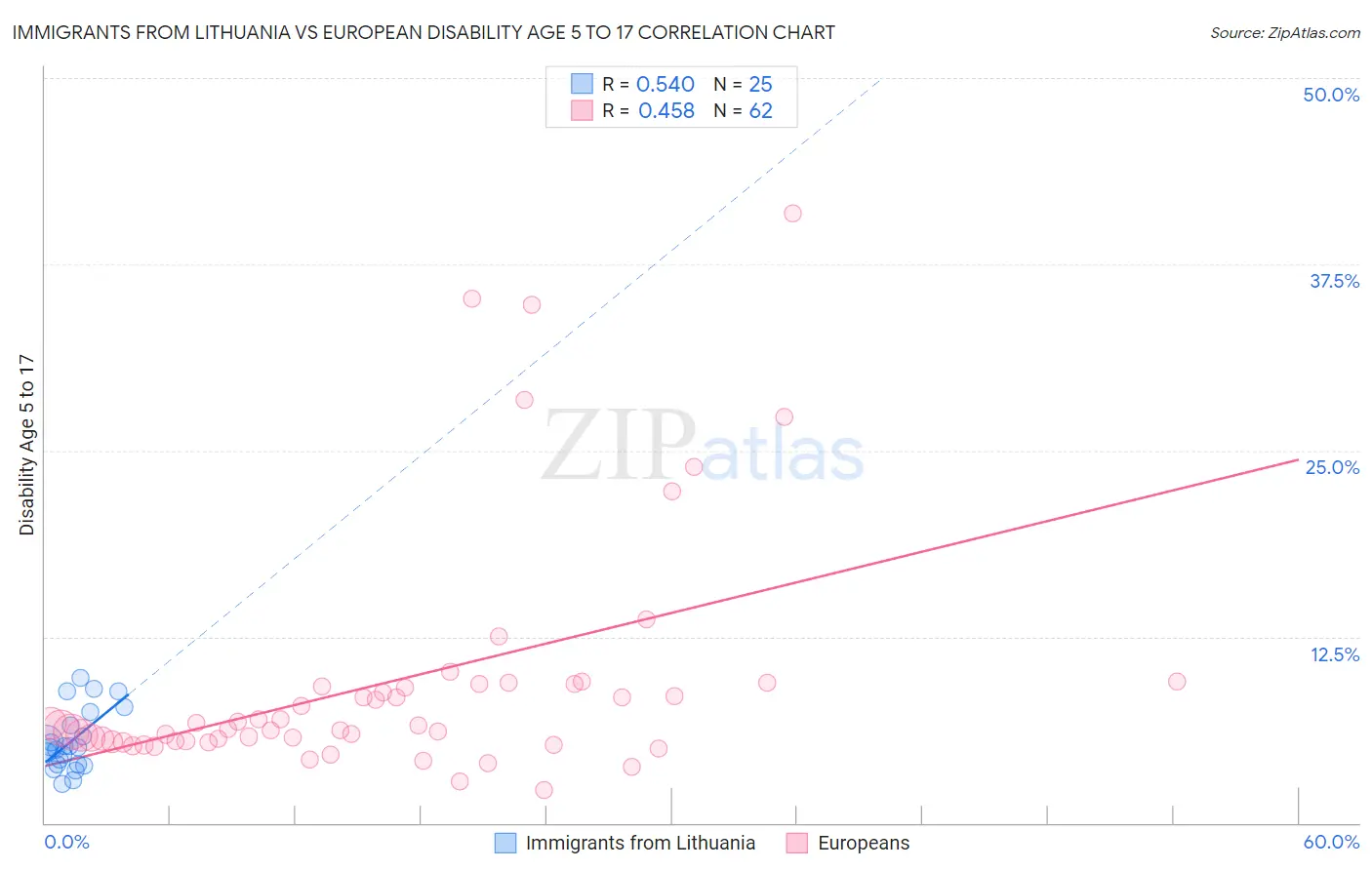 Immigrants from Lithuania vs European Disability Age 5 to 17