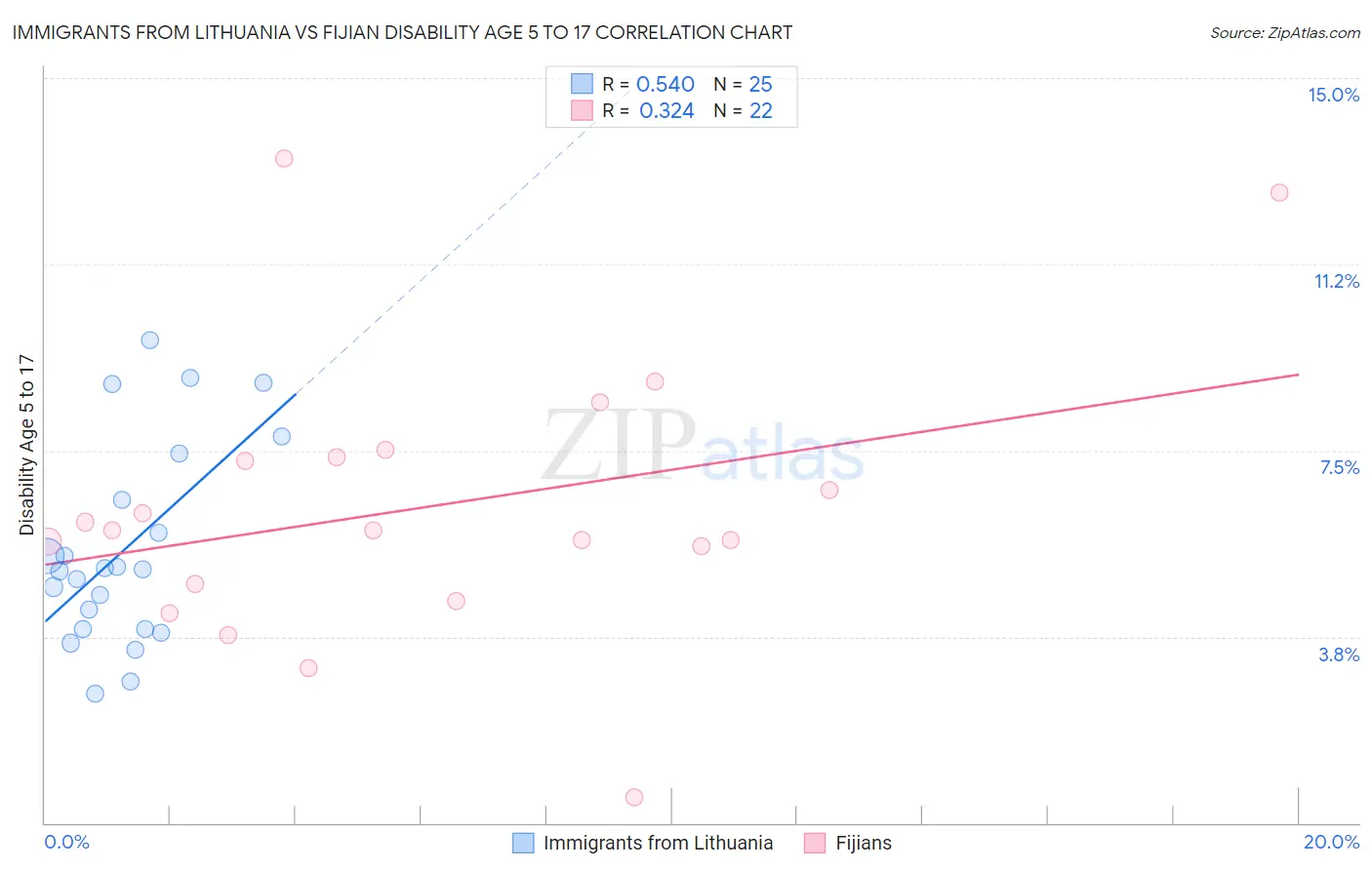 Immigrants from Lithuania vs Fijian Disability Age 5 to 17