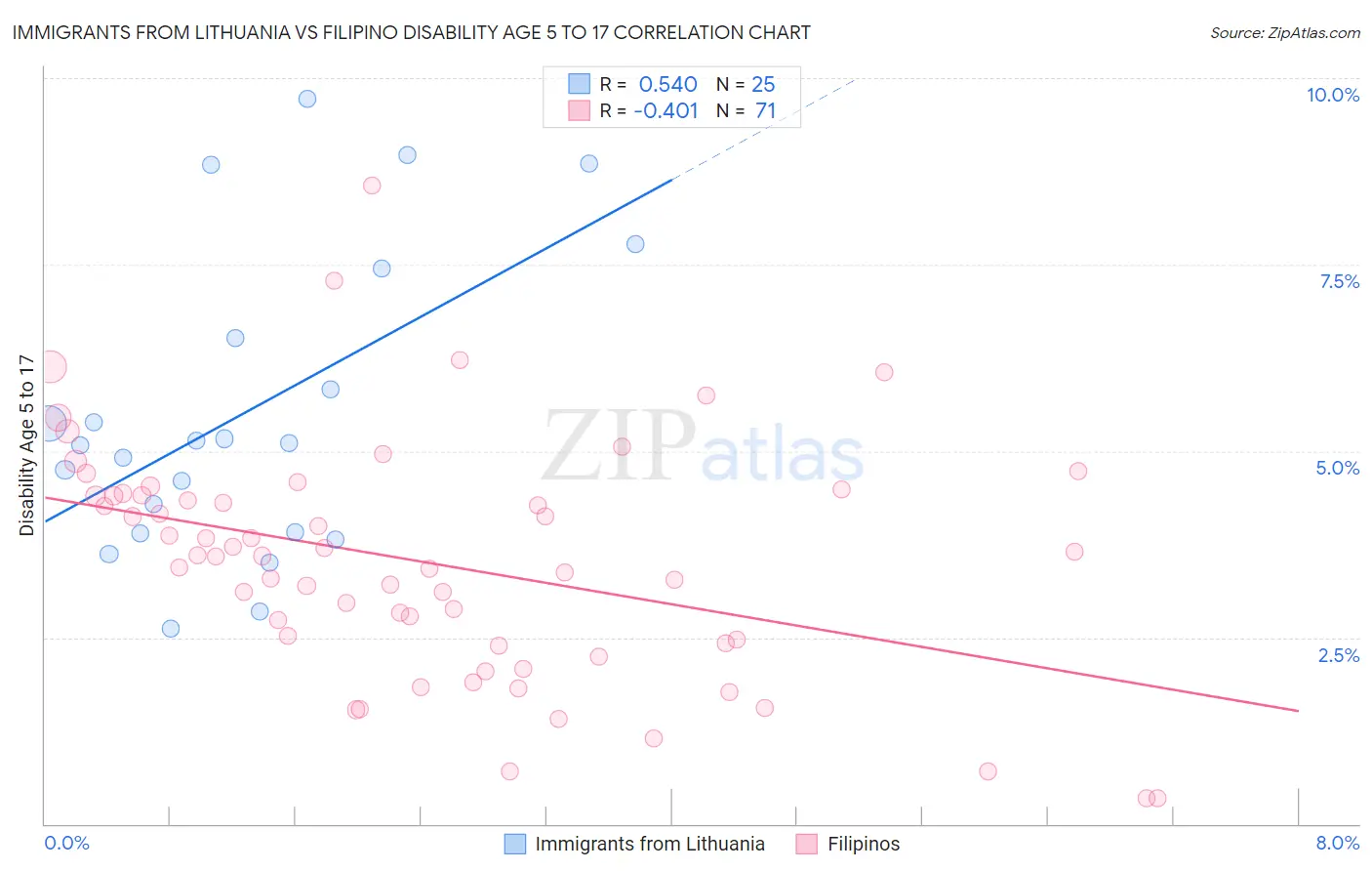 Immigrants from Lithuania vs Filipino Disability Age 5 to 17