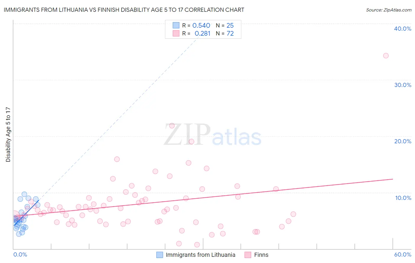 Immigrants from Lithuania vs Finnish Disability Age 5 to 17