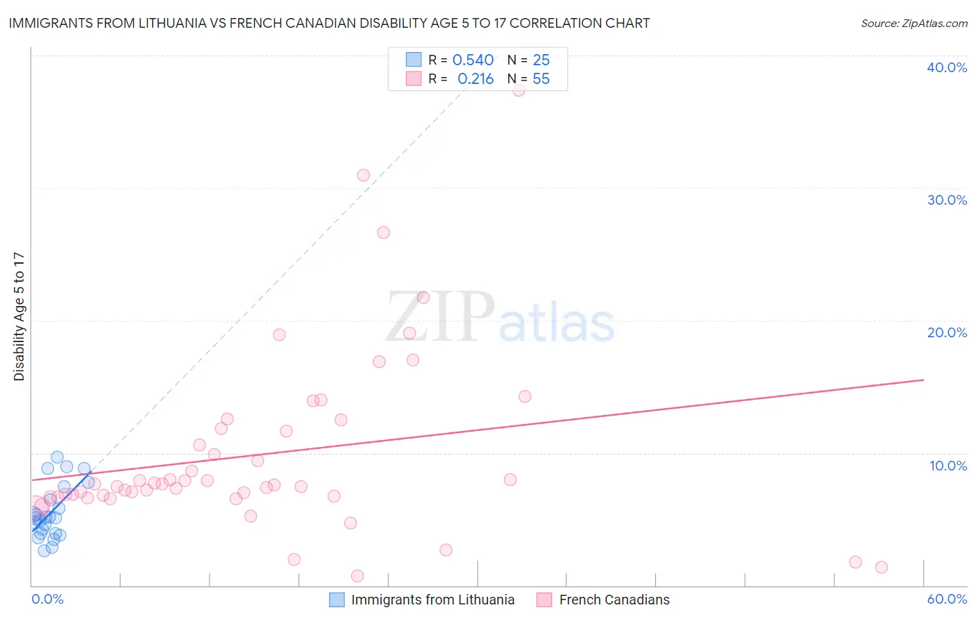 Immigrants from Lithuania vs French Canadian Disability Age 5 to 17