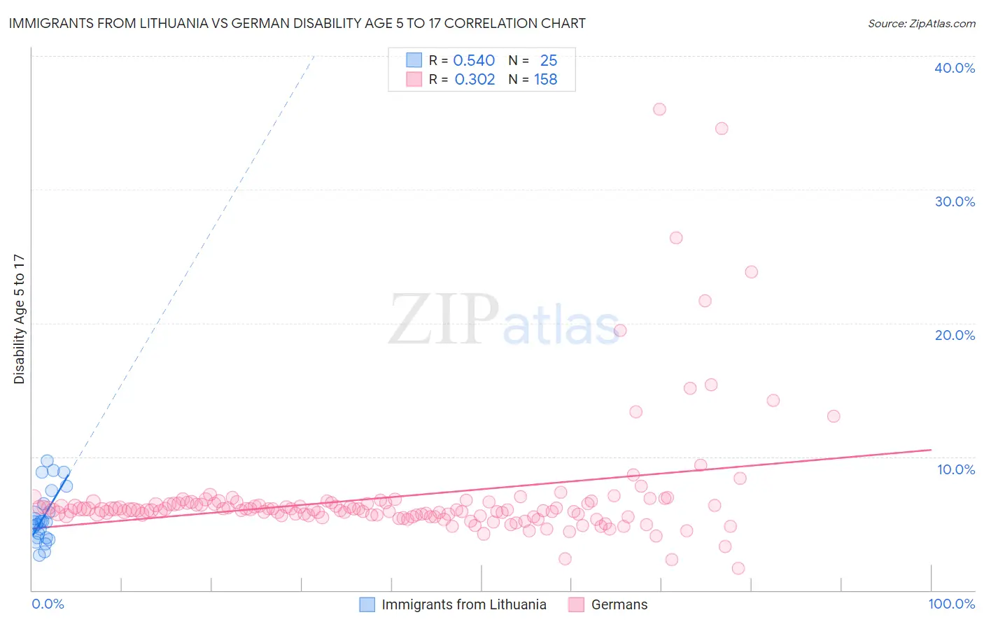 Immigrants from Lithuania vs German Disability Age 5 to 17