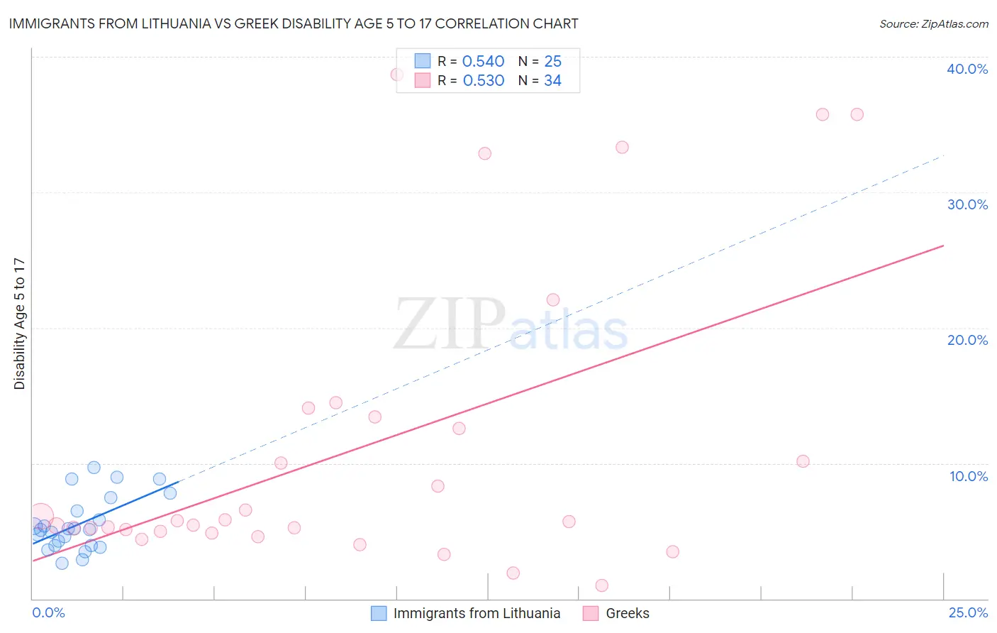 Immigrants from Lithuania vs Greek Disability Age 5 to 17