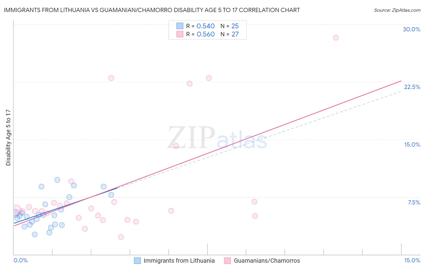 Immigrants from Lithuania vs Guamanian/Chamorro Disability Age 5 to 17