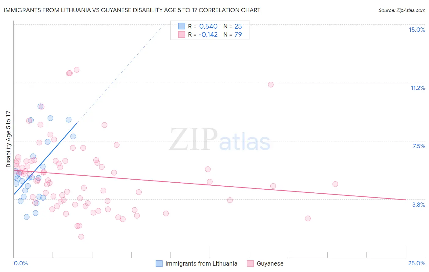 Immigrants from Lithuania vs Guyanese Disability Age 5 to 17