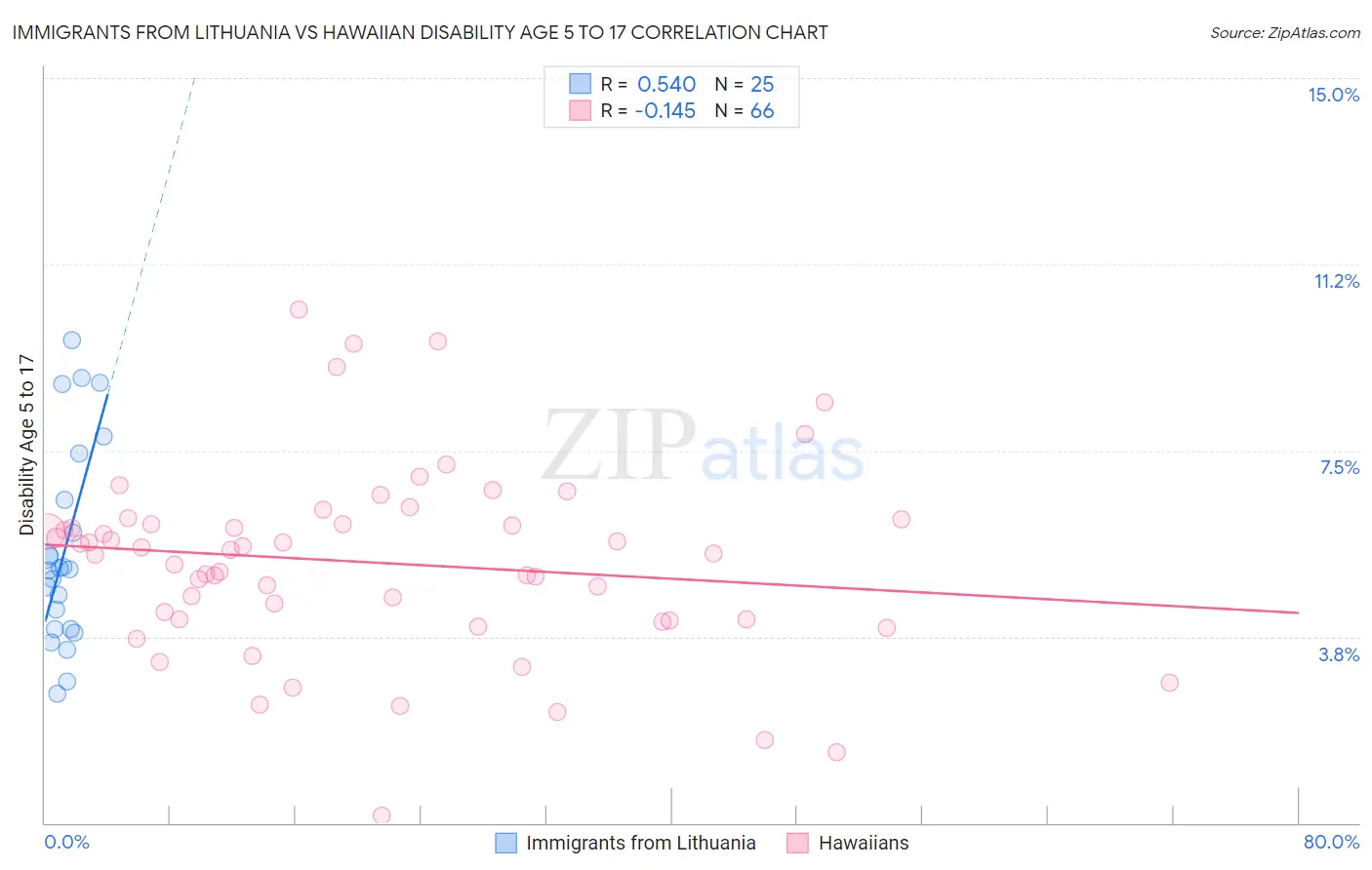 Immigrants from Lithuania vs Hawaiian Disability Age 5 to 17