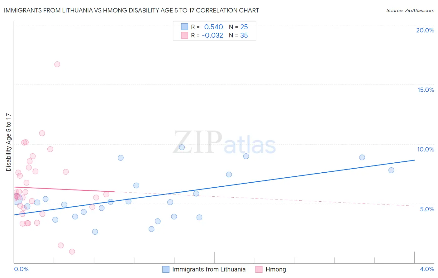 Immigrants from Lithuania vs Hmong Disability Age 5 to 17