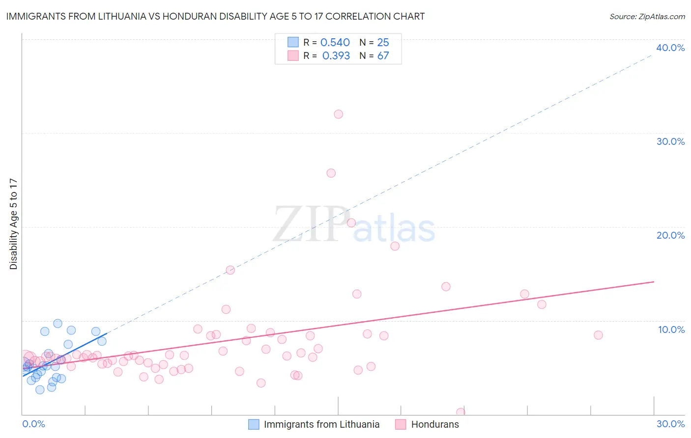 Immigrants from Lithuania vs Honduran Disability Age 5 to 17