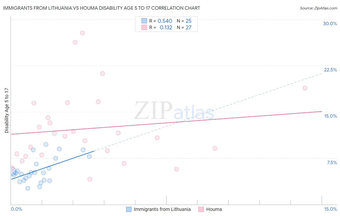 Immigrants from Lithuania vs Houma Disability Age 5 to 17
