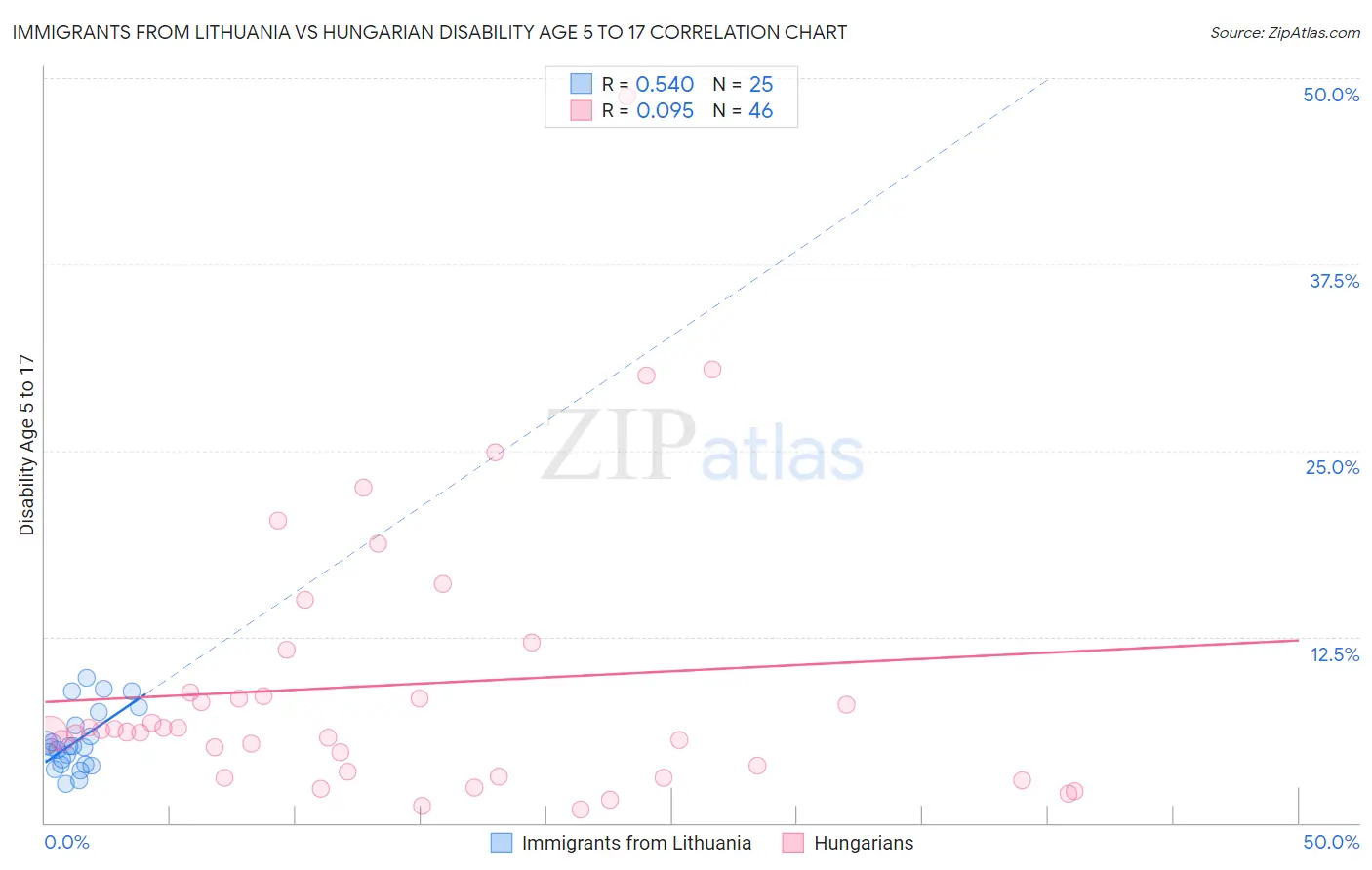 Immigrants from Lithuania vs Hungarian Disability Age 5 to 17