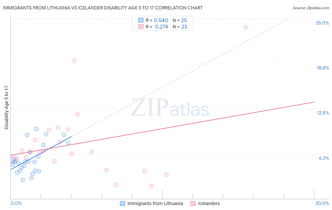 Immigrants from Lithuania vs Icelander Disability Age 5 to 17