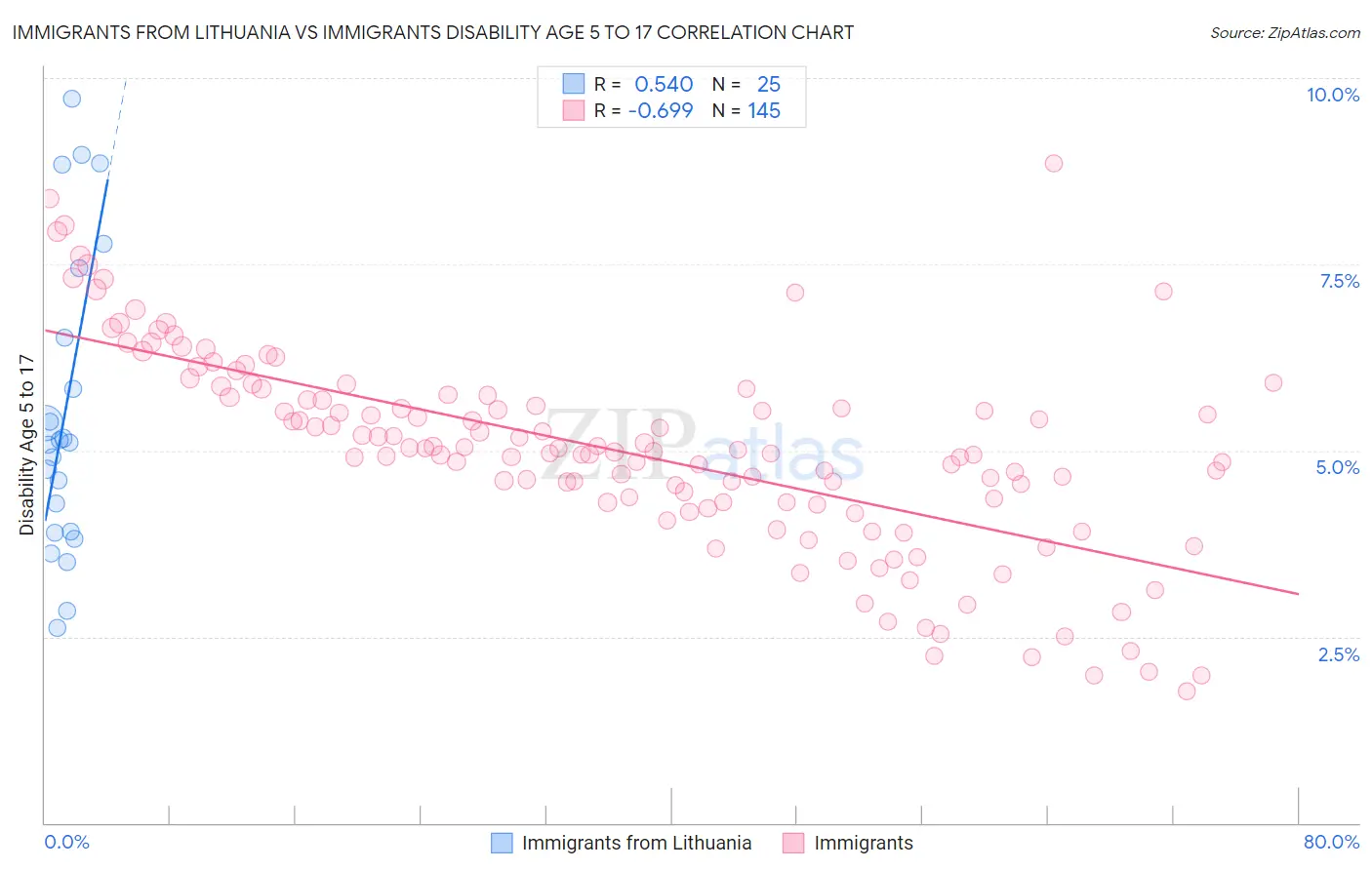 Immigrants from Lithuania vs Immigrants Disability Age 5 to 17