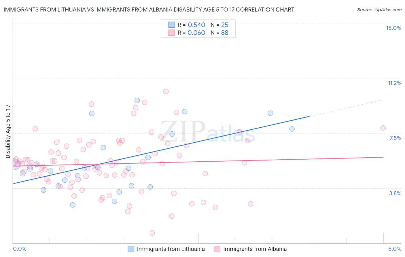 Immigrants from Lithuania vs Immigrants from Albania Disability Age 5 to 17