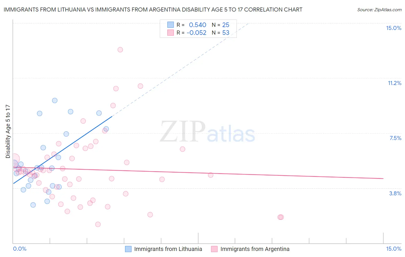 Immigrants from Lithuania vs Immigrants from Argentina Disability Age 5 to 17