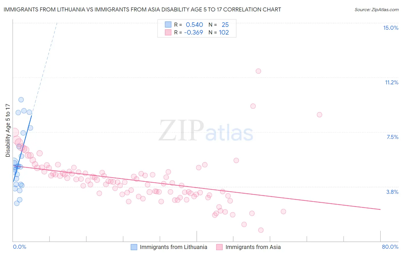 Immigrants from Lithuania vs Immigrants from Asia Disability Age 5 to 17